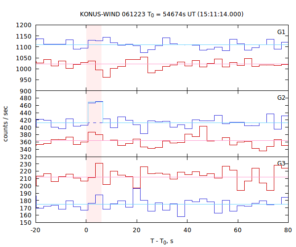 light curves