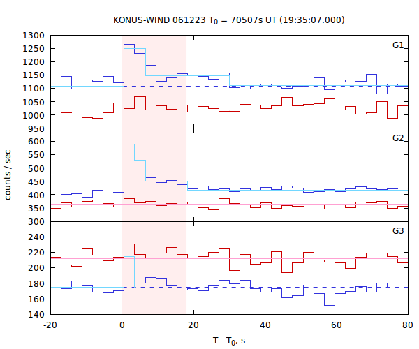 light curves