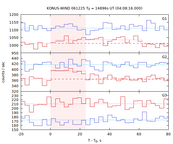 light curves