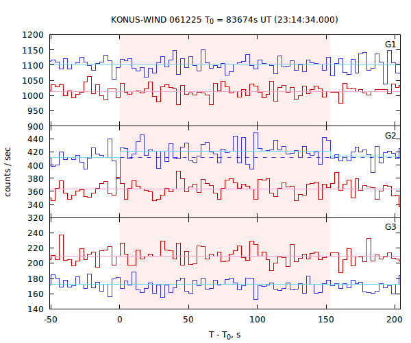light curves