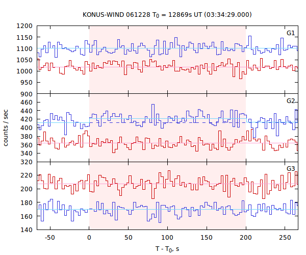 light curves