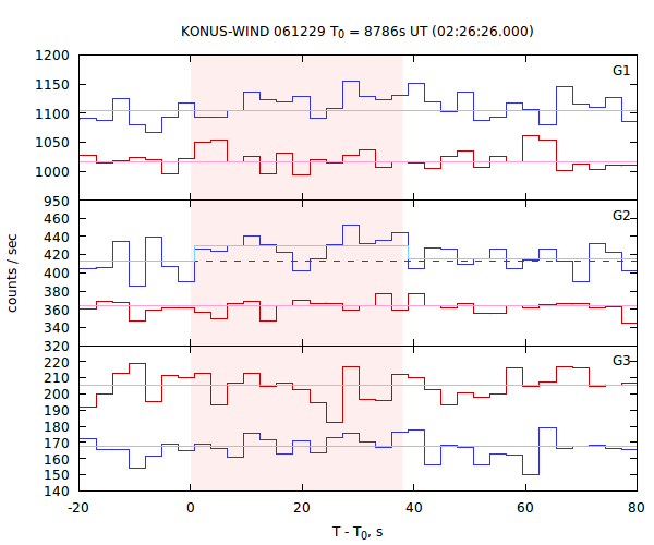 light curves