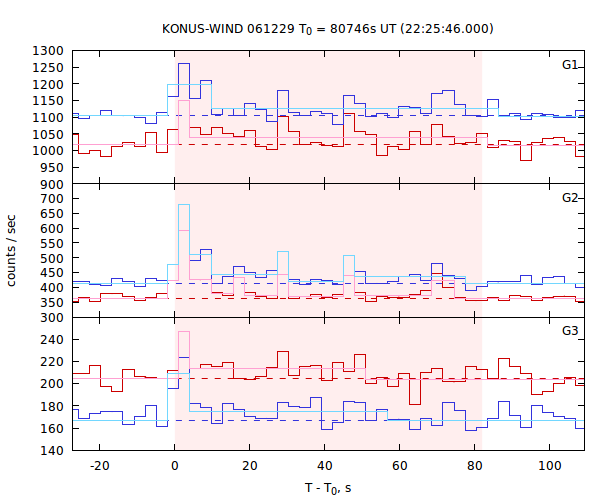 light curves
