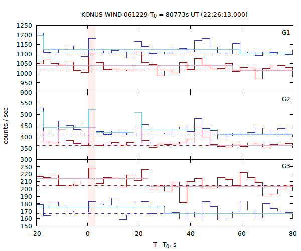 light curves