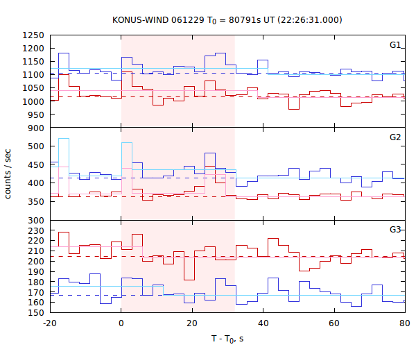 light curves