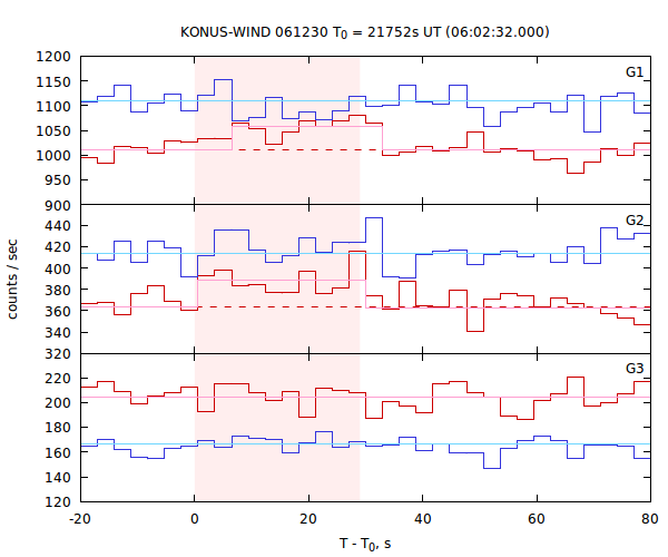 light curves