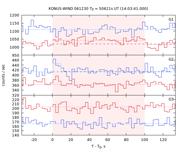 light curves