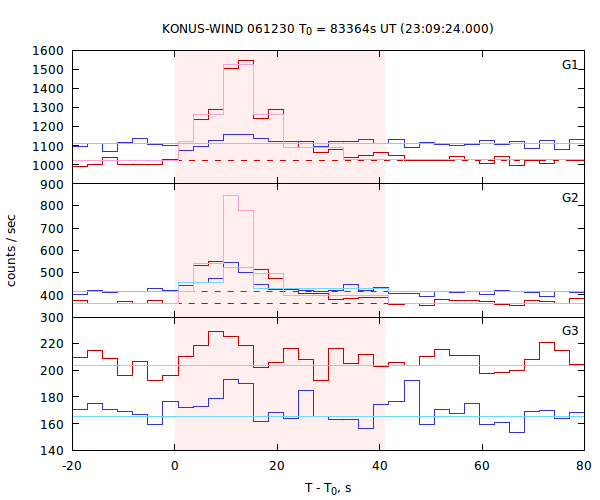 light curves