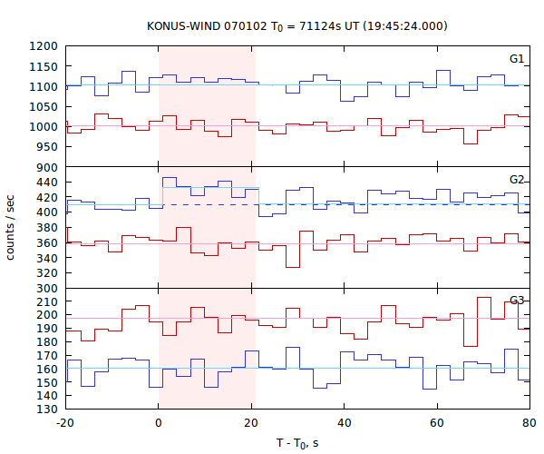 light curves