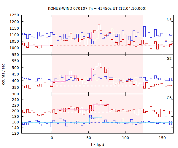 light curves