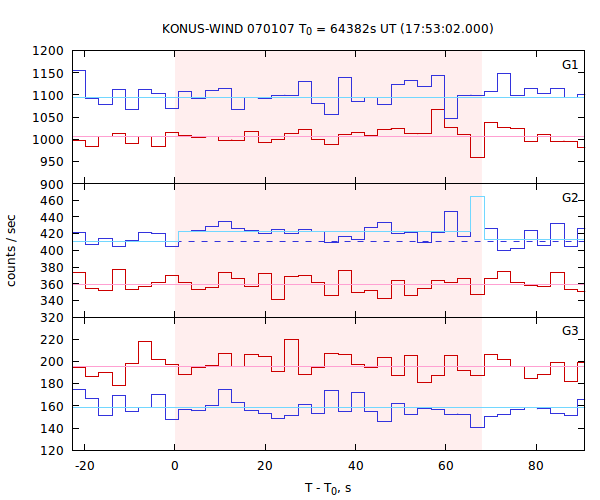light curves
