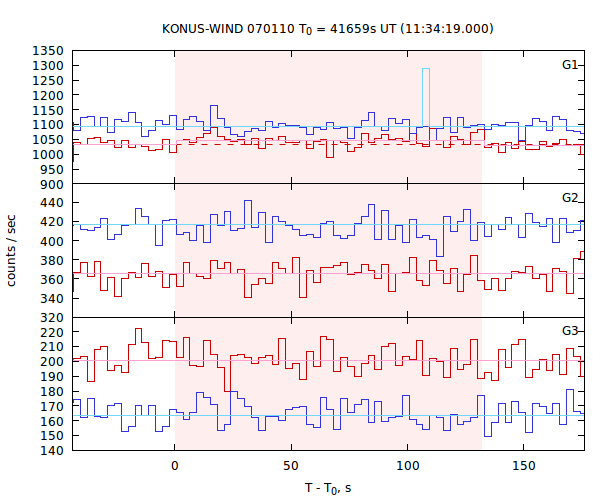 light curves