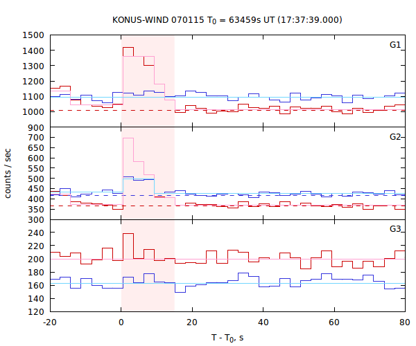 light curves