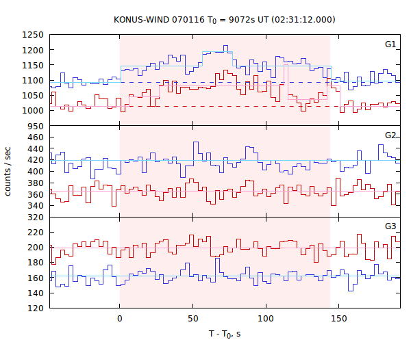 light curves