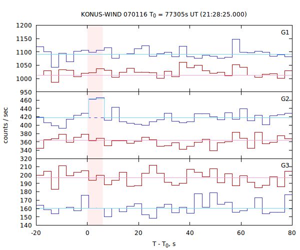 light curves
