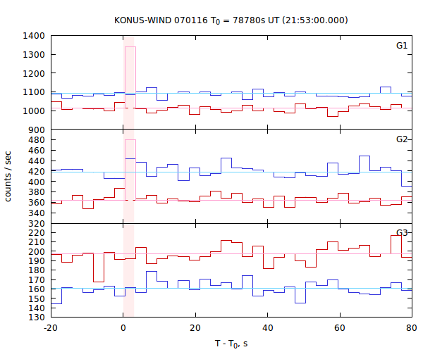 light curves