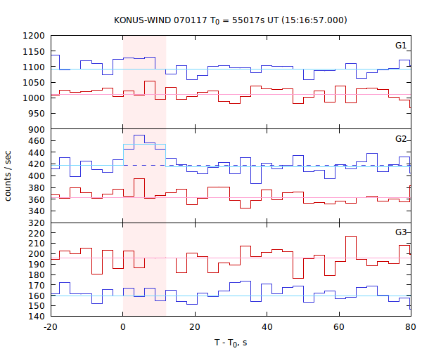 light curves