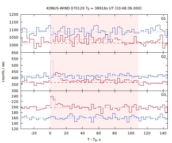 light curves