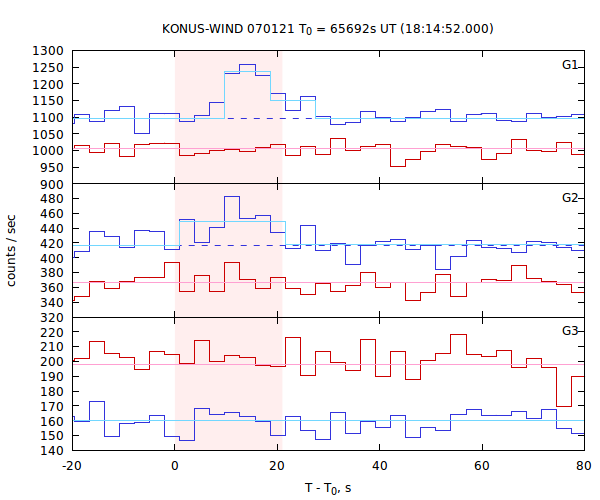 light curves