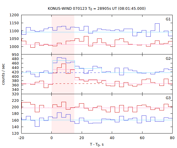 light curves