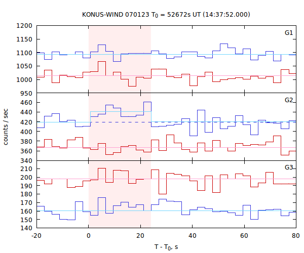 light curves