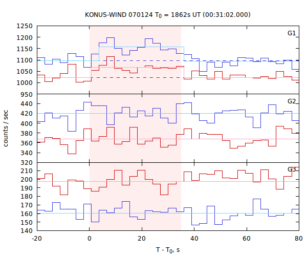 light curves