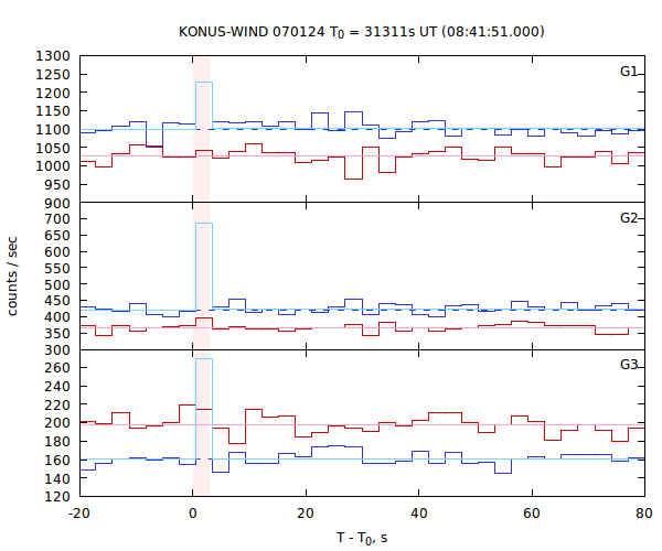 light curves