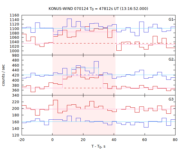 light curves