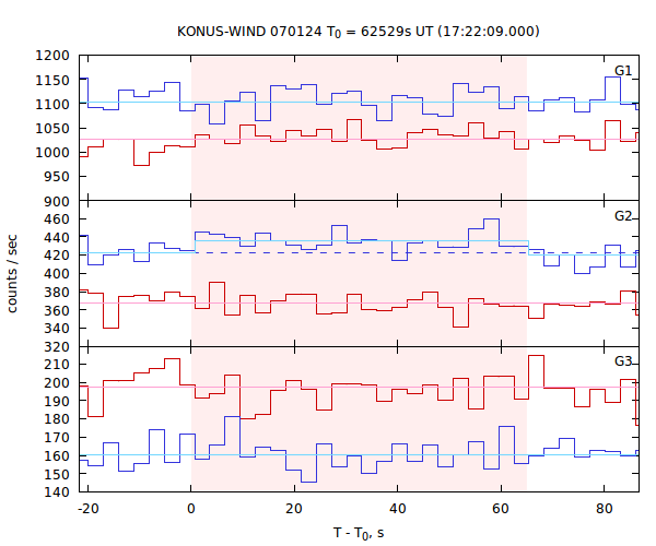 light curves