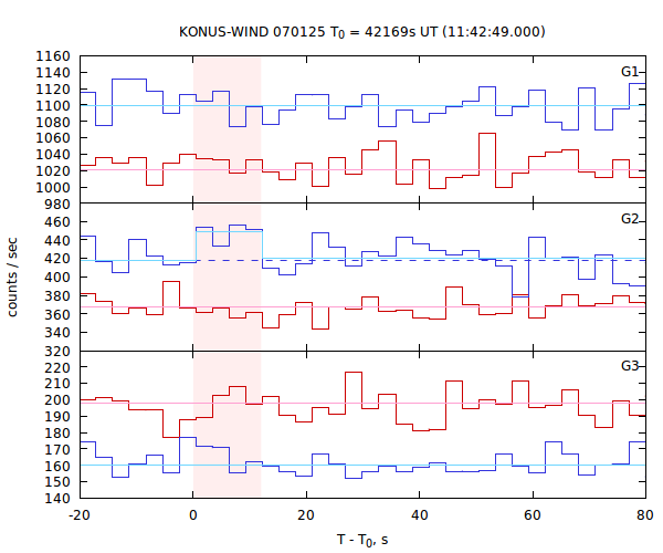light curves