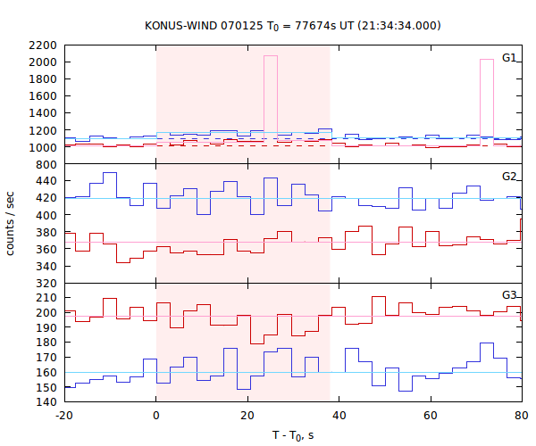 light curves