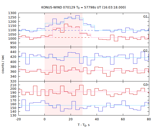 light curves