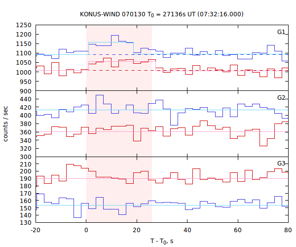 light curves