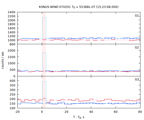 light curves