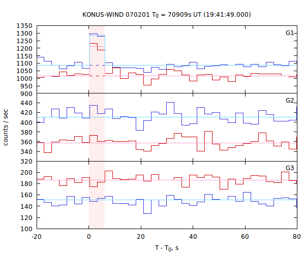 light curves