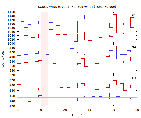 light curves
