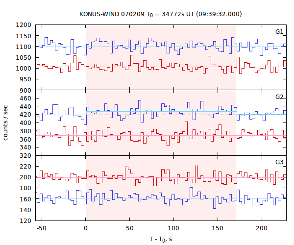 light curves