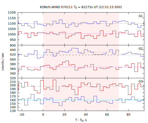 light curves