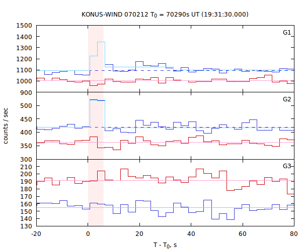light curves