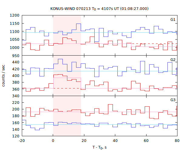 light curves