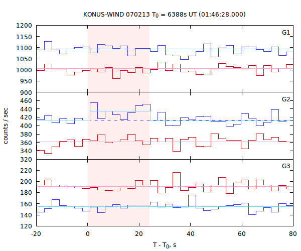 light curves