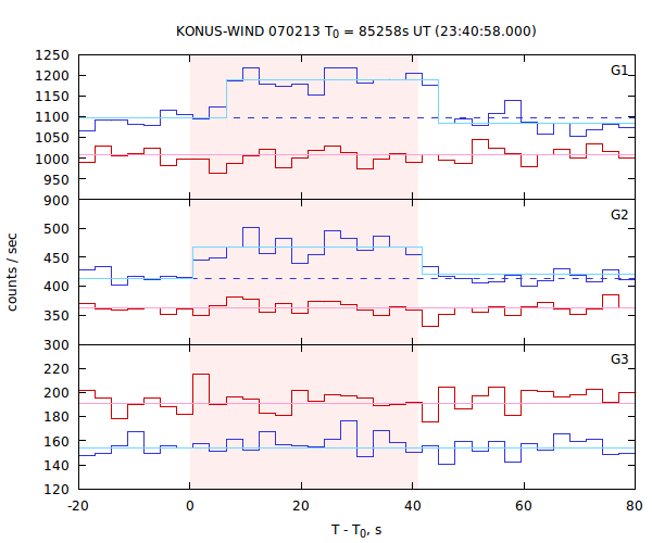 light curves