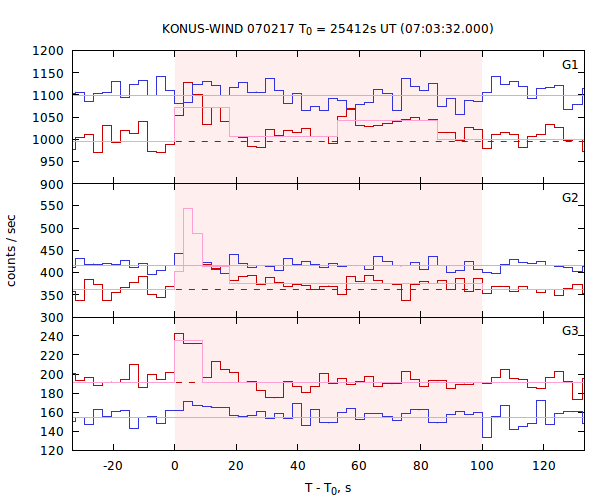 light curves