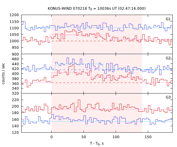 light curves