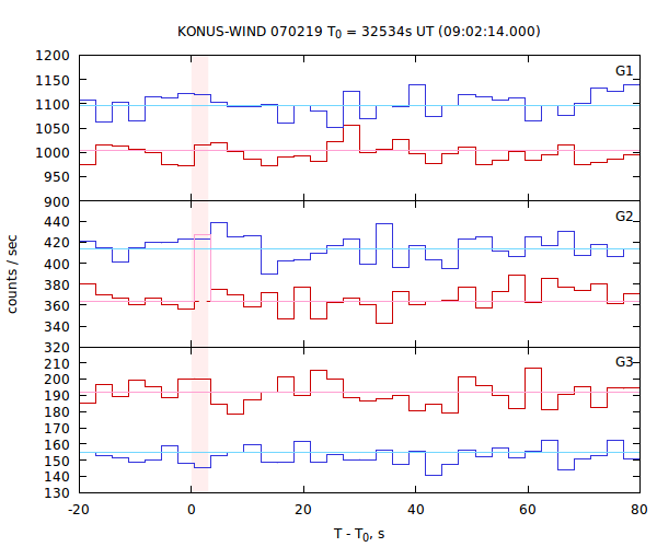 light curves