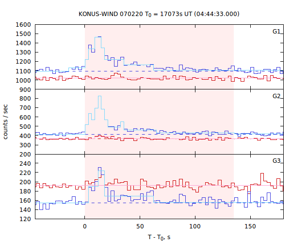 light curves