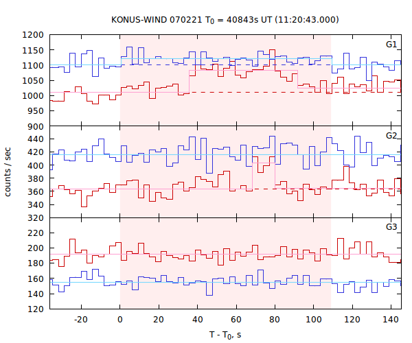 light curves