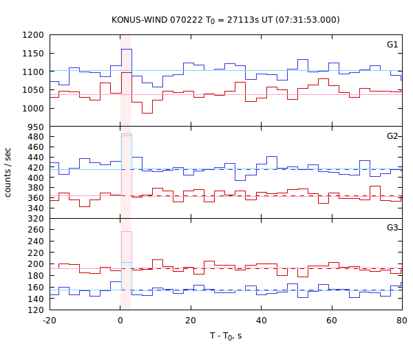 light curves