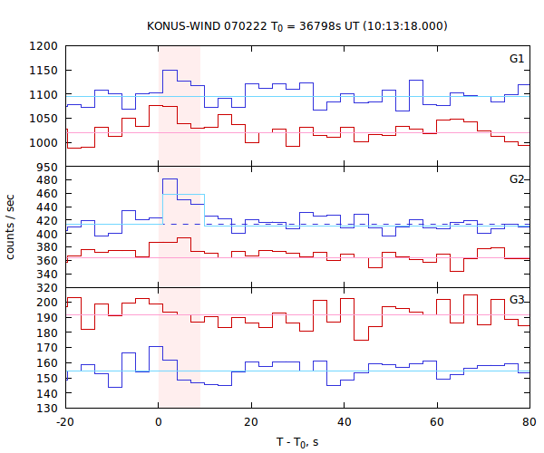 light curves