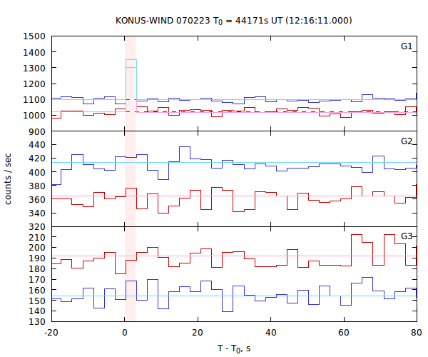 light curves